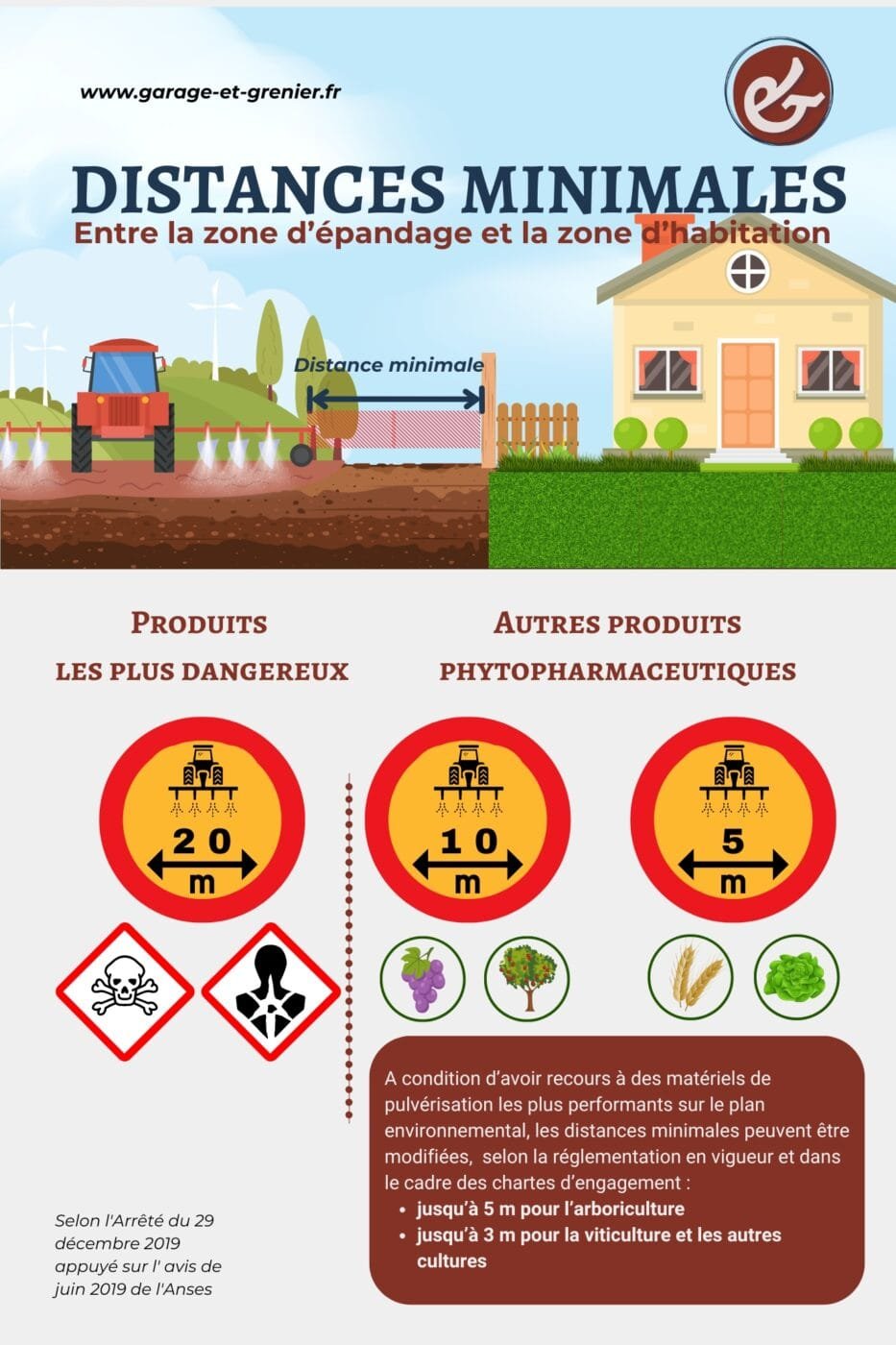 quelle est la distance à respecter entre une maison et un champ pour éviter le danger des pesticides en limite des cultures agricoles traitées aux produits phytosanitaires