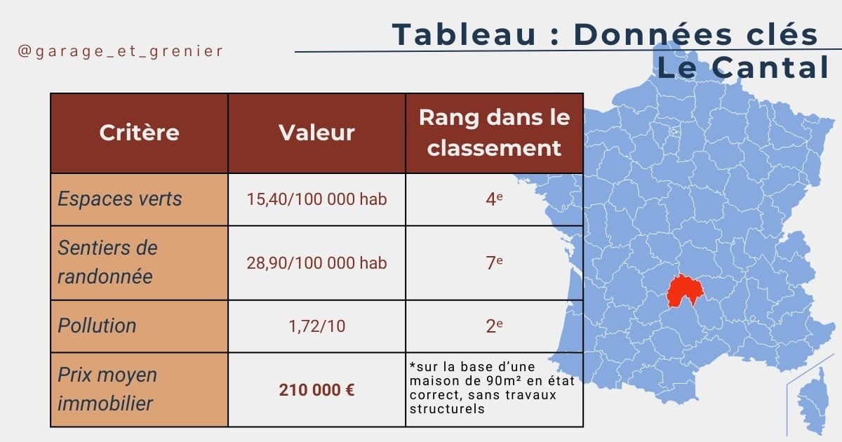 Tableau - chiffres clés pour vendre une maison à Cantal