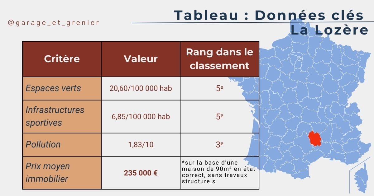 Tableau - chiffres clés pour vendre une maison en Lozère