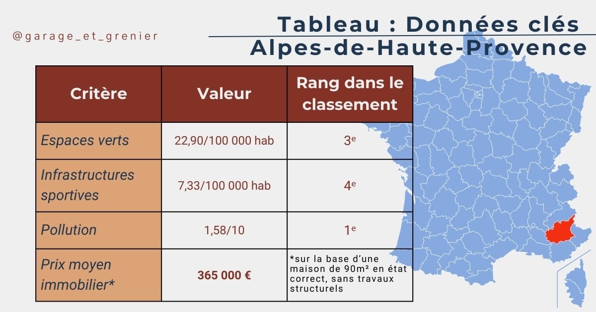 les chiffres clées pour vendre une maison à Alpes de Haute Provence