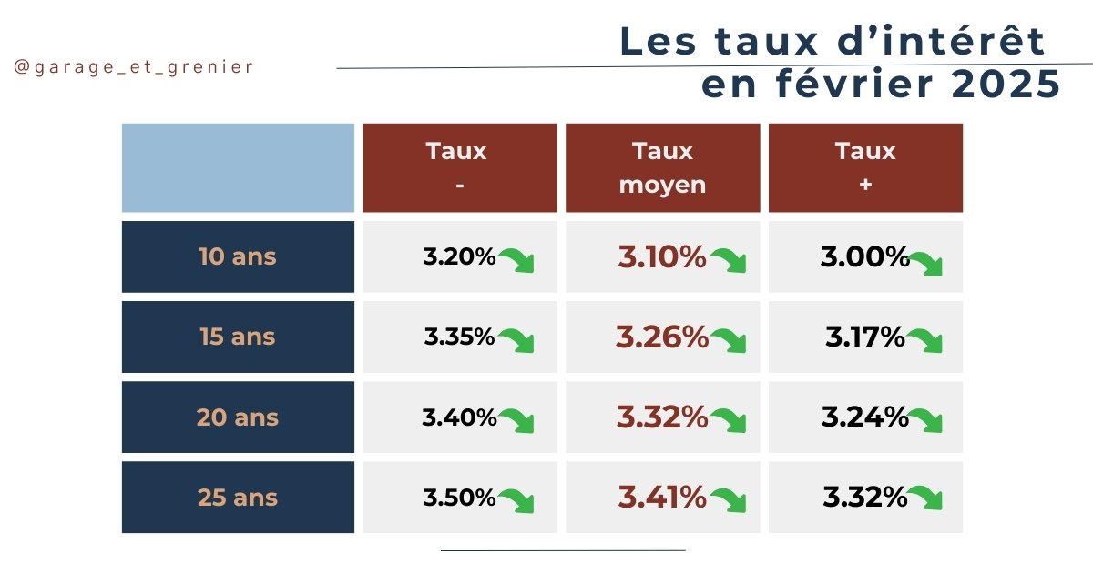 tableau des meilleurs taux immobiliers en février 2025 par courtier et par durée de prêt tableau des meilleurs taux immobiliers en février 2025, comparatif par courtier (MeilleurTaux, Empruntis, Pretto, Cafpi et Cyberpret) et par durée de prêt (10 ans, 15 ans, 20 ans, 25 ans)
